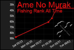 Total Graph of Ame No Murak