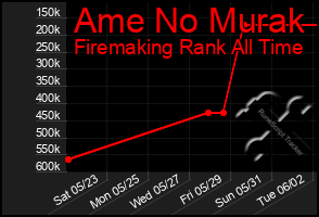 Total Graph of Ame No Murak