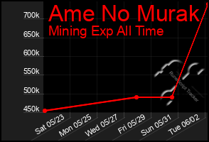 Total Graph of Ame No Murak