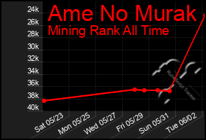 Total Graph of Ame No Murak