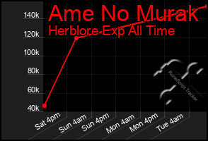 Total Graph of Ame No Murak