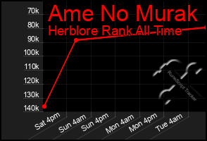 Total Graph of Ame No Murak