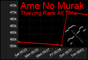 Total Graph of Ame No Murak