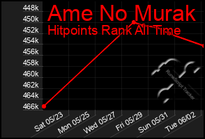 Total Graph of Ame No Murak