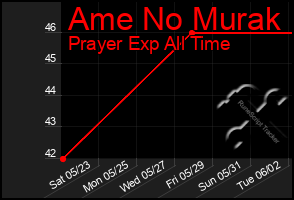 Total Graph of Ame No Murak