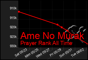 Total Graph of Ame No Murak