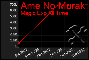 Total Graph of Ame No Murak