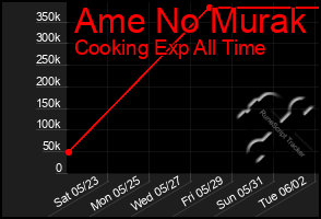 Total Graph of Ame No Murak