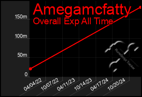 Total Graph of Amegamcfatty