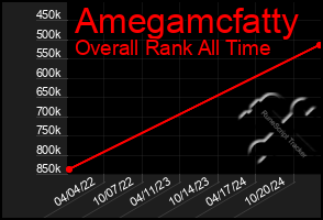 Total Graph of Amegamcfatty