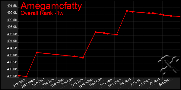 Last 7 Days Graph of Amegamcfatty