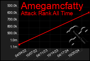 Total Graph of Amegamcfatty