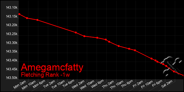 Last 7 Days Graph of Amegamcfatty