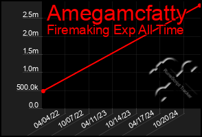 Total Graph of Amegamcfatty