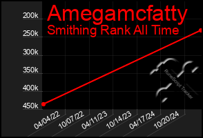 Total Graph of Amegamcfatty