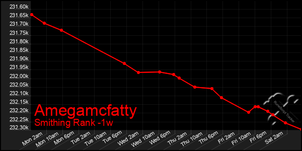 Last 7 Days Graph of Amegamcfatty