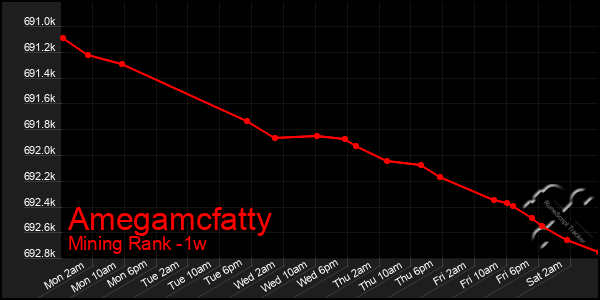 Last 7 Days Graph of Amegamcfatty