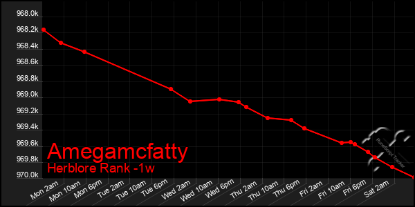 Last 7 Days Graph of Amegamcfatty