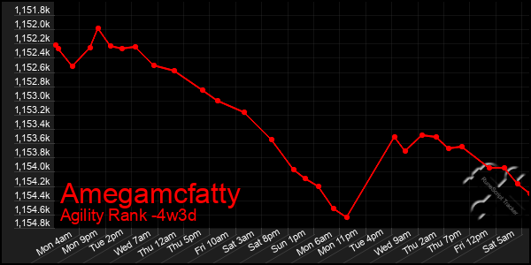 Last 31 Days Graph of Amegamcfatty