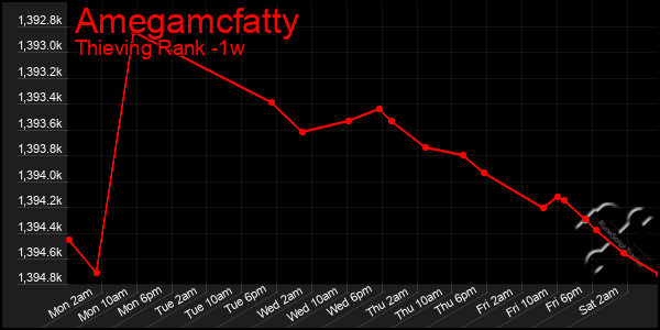 Last 7 Days Graph of Amegamcfatty