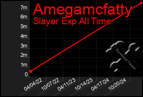 Total Graph of Amegamcfatty