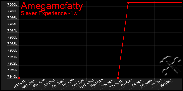 Last 7 Days Graph of Amegamcfatty