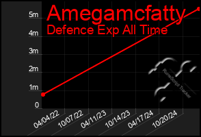 Total Graph of Amegamcfatty