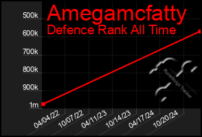 Total Graph of Amegamcfatty