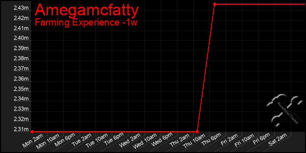 Last 7 Days Graph of Amegamcfatty