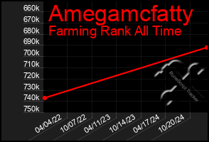 Total Graph of Amegamcfatty