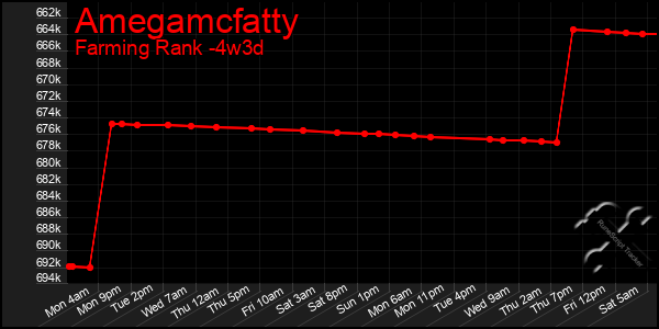 Last 31 Days Graph of Amegamcfatty