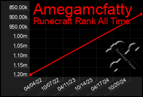 Total Graph of Amegamcfatty