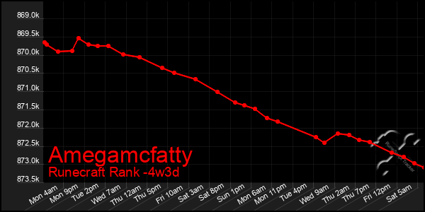 Last 31 Days Graph of Amegamcfatty