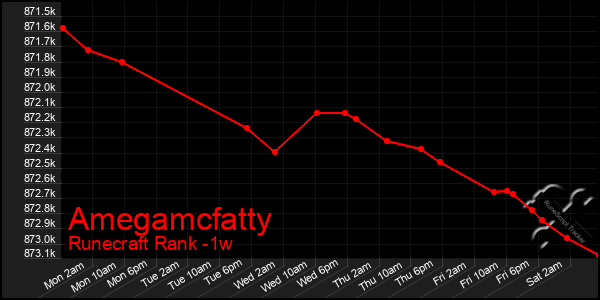 Last 7 Days Graph of Amegamcfatty