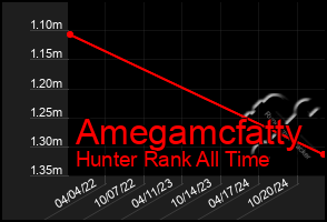 Total Graph of Amegamcfatty