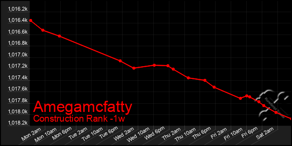 Last 7 Days Graph of Amegamcfatty