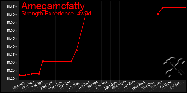 Last 31 Days Graph of Amegamcfatty