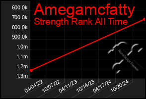 Total Graph of Amegamcfatty