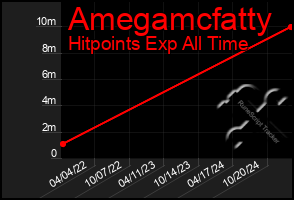 Total Graph of Amegamcfatty