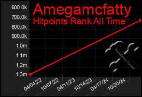 Total Graph of Amegamcfatty