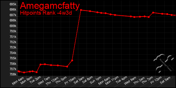 Last 31 Days Graph of Amegamcfatty