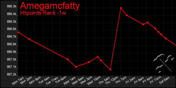 Last 7 Days Graph of Amegamcfatty