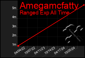 Total Graph of Amegamcfatty