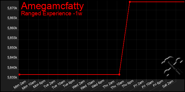 Last 7 Days Graph of Amegamcfatty