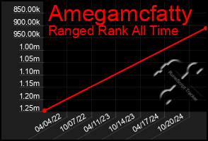 Total Graph of Amegamcfatty