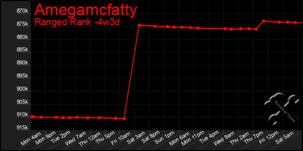 Last 31 Days Graph of Amegamcfatty