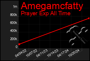 Total Graph of Amegamcfatty