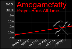 Total Graph of Amegamcfatty