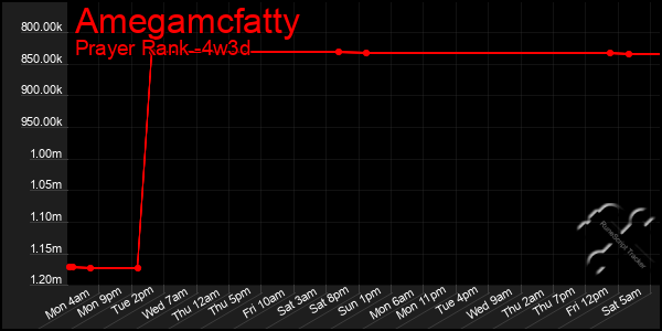 Last 31 Days Graph of Amegamcfatty