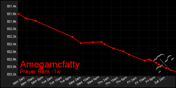 Last 7 Days Graph of Amegamcfatty